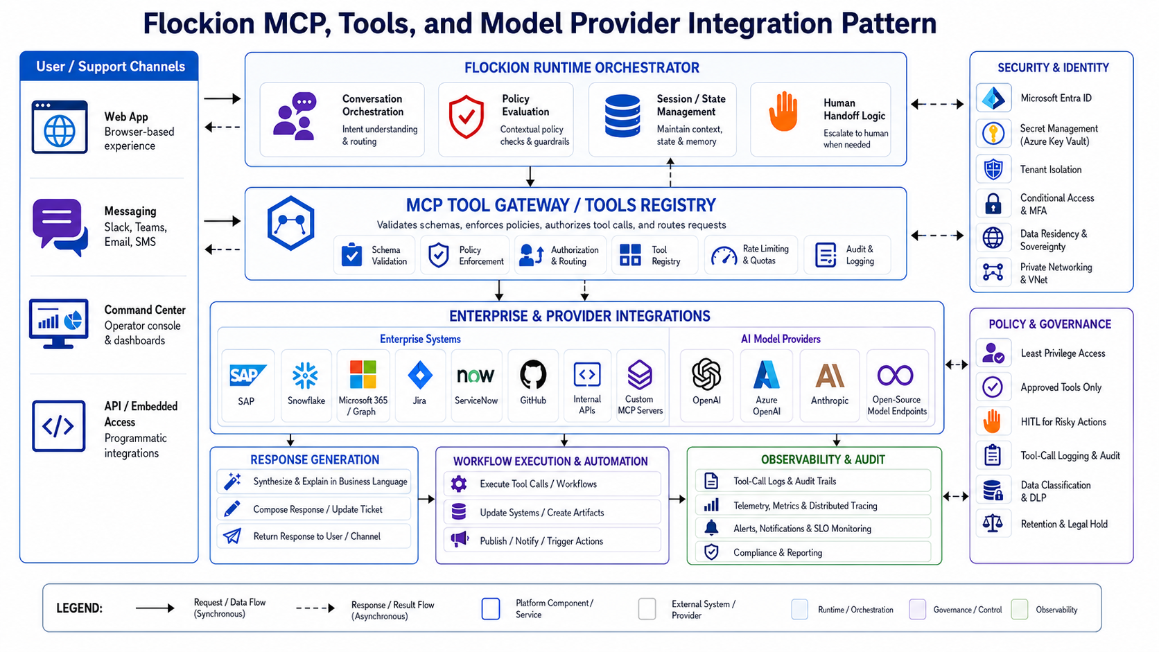 MCP servers, tools, and model providers