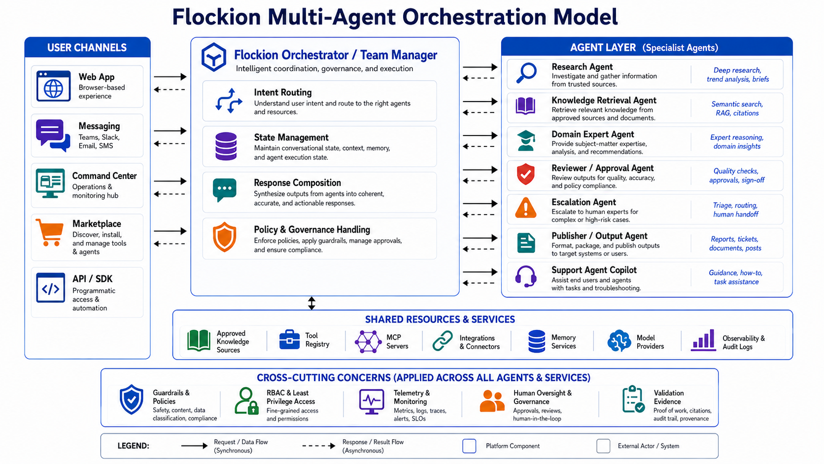 Multi-agent team orchestration model