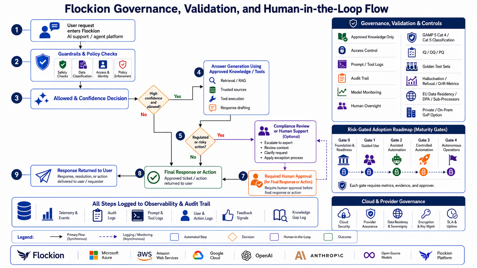 Governance and validation controls