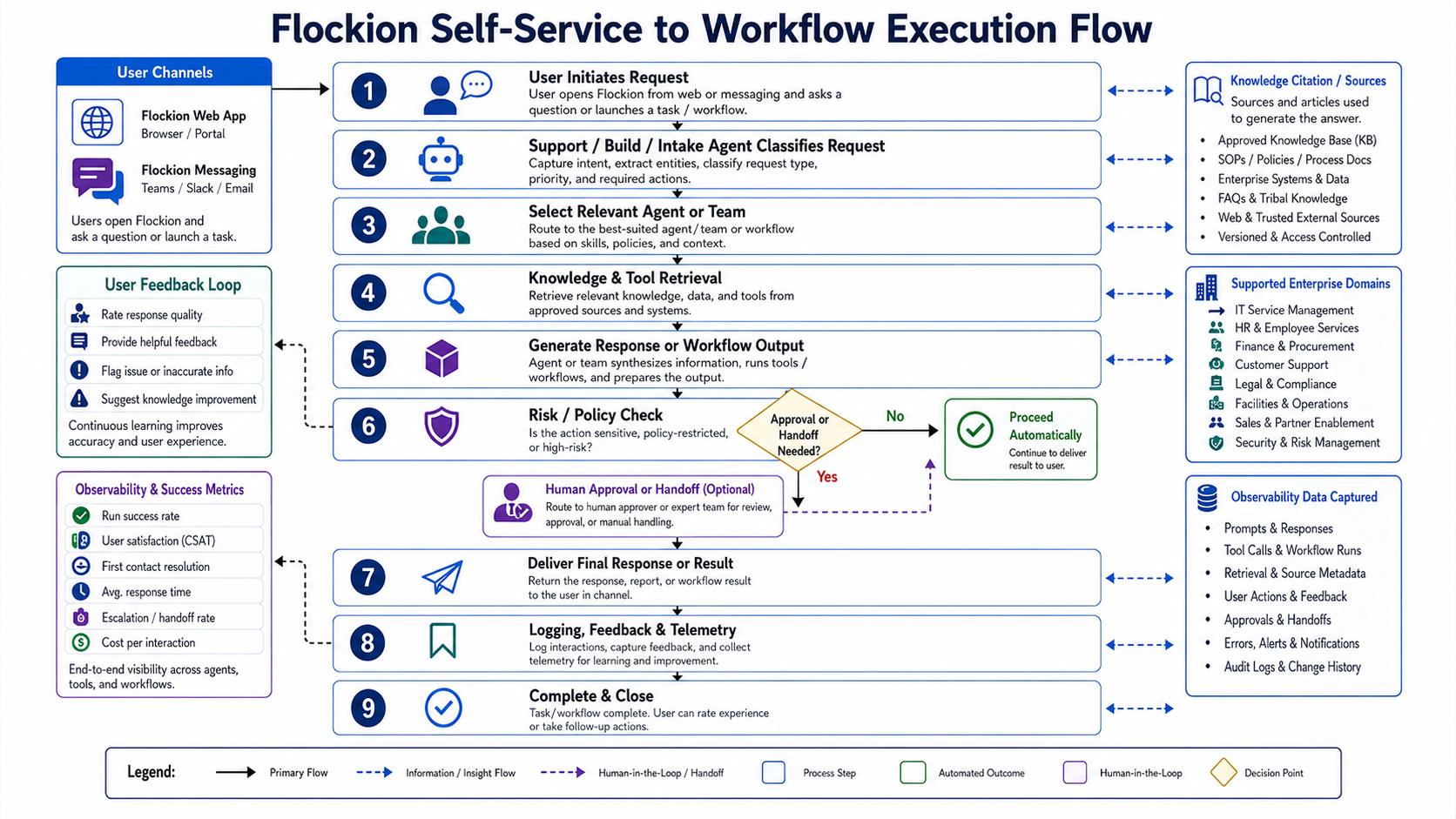Workflow execution flow